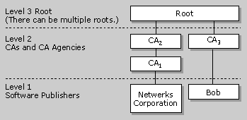 Sample certification hierarchy