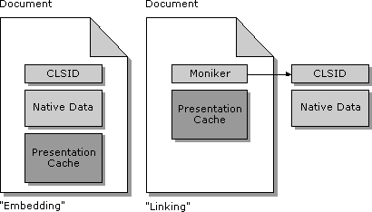 Figure 2: Embedding and Linking as persistence mechanisms in OLE Documents