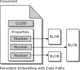 Figure 5: A control that uses data paths is embedded in a document, but each path references an external source of data