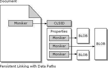 Figure 6: A control that uses data paths is linked to a document and itself contains addition paths that reference external sources of data