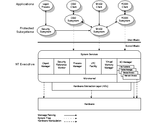 The Foundations of Microsoft Windows NT System Architecture