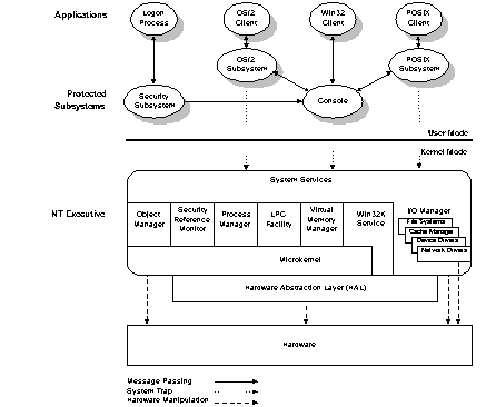 The Foundations of Microsoft Windows NT System Architecture