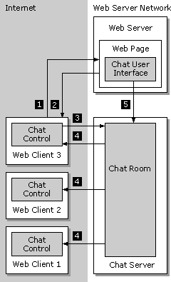 Microsoft Chat control data flow diagram