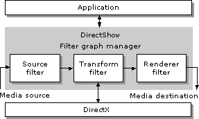 Diagram of how information moves between DirectShow and an application