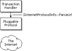 Calling the asynchronous pluggable protocol