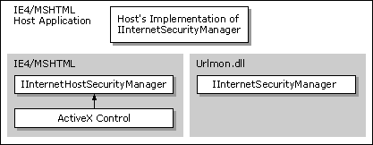 Accessing the host security manager