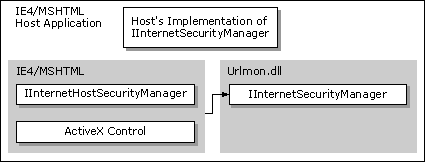 Creating an instance of the security manager