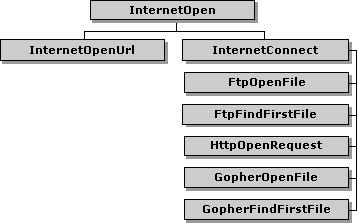 Functions That Create Handles