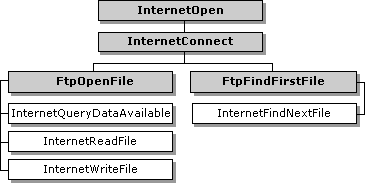 Functions that use the handle from FtpOpen and FtpFindFirstFile