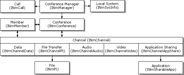 COM Object Conceptual Diagram