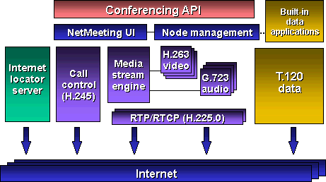 NetMeeting Architecture