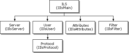 ILS Object Conceptual Diagram