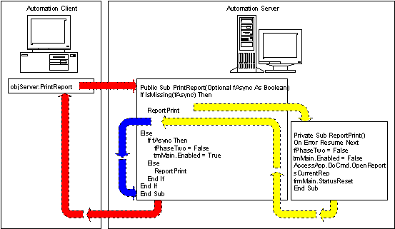 A synchronous process flow