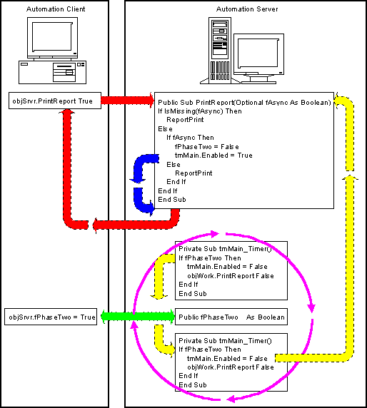 An asynchronous process flow