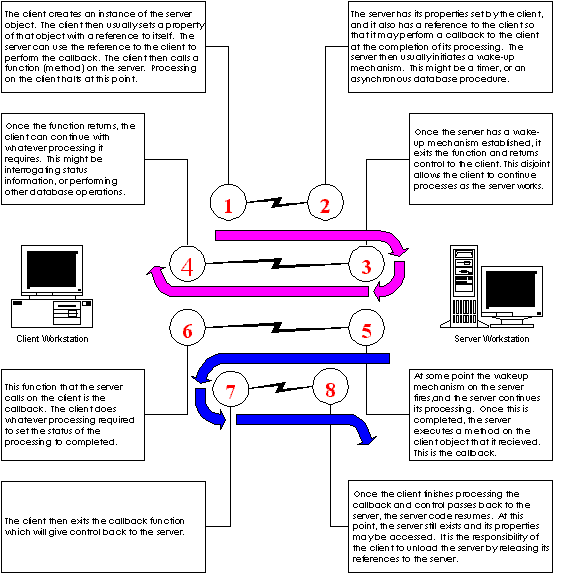 Asynchronous Processing