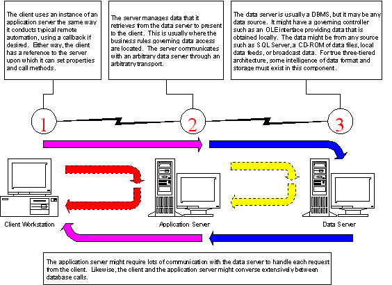 Remote Automation in a three-tiered model