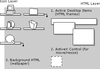 Active Desktop layers