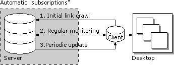 Site subscription data flow