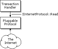 Reading the data