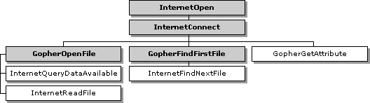 Gopher Related Functions