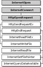 Functions that use the handle after HttpSendRequestEx