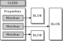 Figure 4: Data Path Properties are values which can be parsed into monikers that reference sources of data external to the control's embedded properties