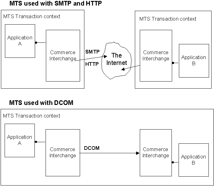 Commerce Interchange Pipelines and Microsoft Transaction Server