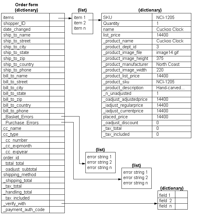 Structure of a typical OrderForm object