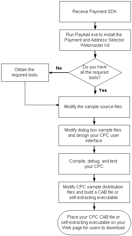 CPC flowchart