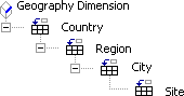 Levels in geography dimension